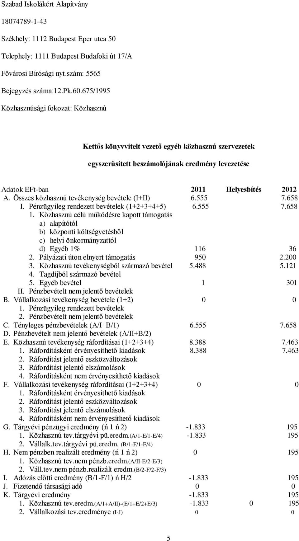 Összes közhasznú tevékenység bevétele (I+II) 6.555 7.658 I. Pénzügyileg rendezett bevételek (1+2+3+4+5) 6.555 7.658 1.