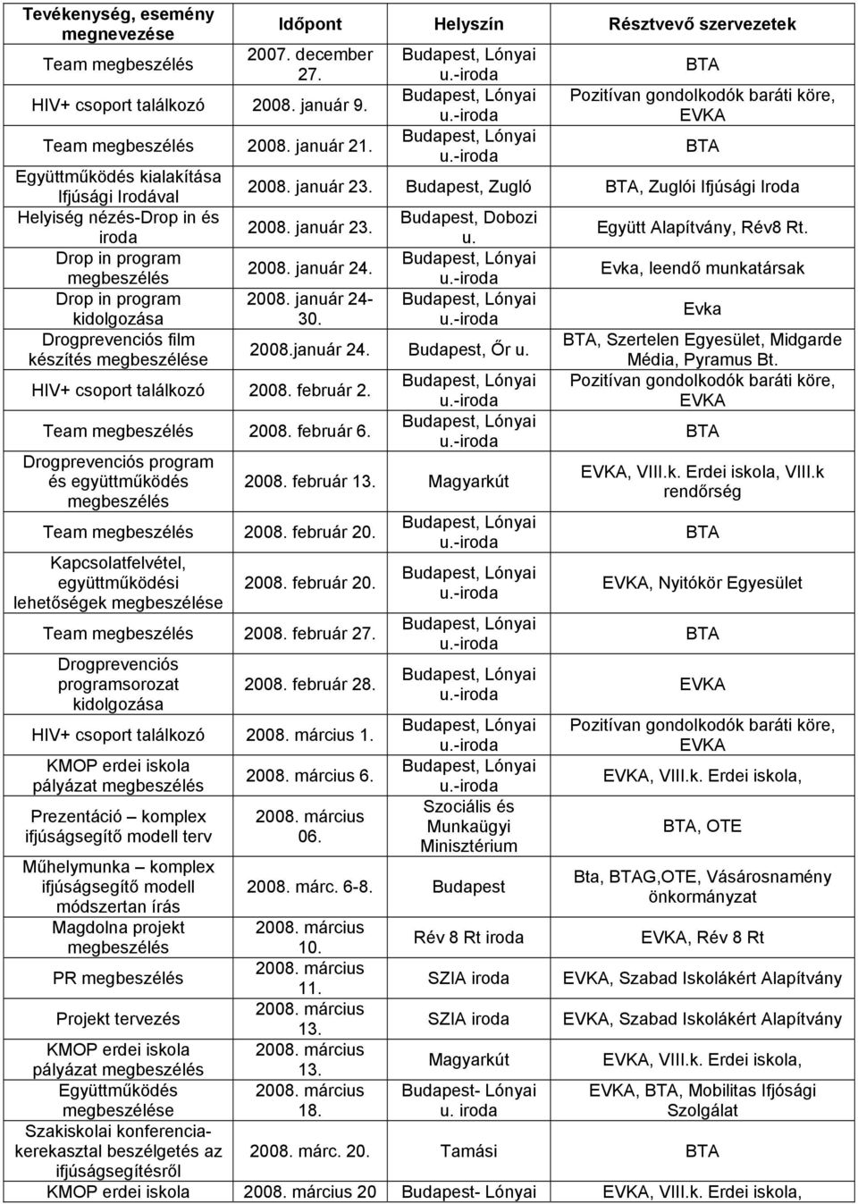 2008. január 24-30. HIV+ csoport találkozó 2008. február 2. Team 2008. február 6. Drogprevenciós program és együttműködés Team 2008. február 20.