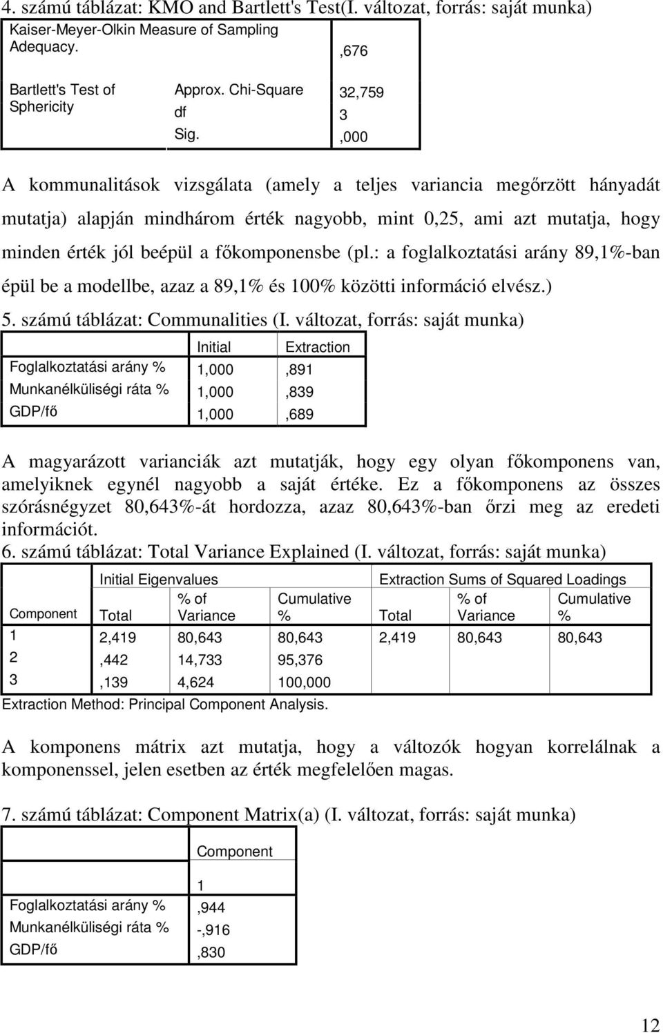 : a foglalkoztatási arány 89,1%-ban épül be a modellbe, azaz a 89,1% és 100% közötti információ elvész.) 5. számú táblázat: Communalities (I.