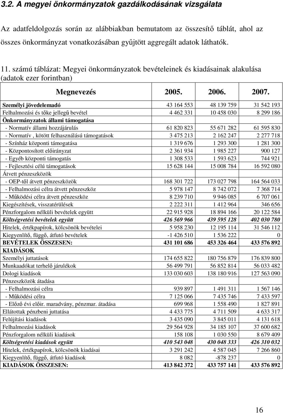 Személyi jövedelemadó 43 164 553 48 139 759 31 542 193 Felhalmozási és tőke jellegű bevétel 4 462 331 10 458 030 8 299 186 Önkormányzatok állami támogatása - Normatív állami hozzájárulás 61 820 823