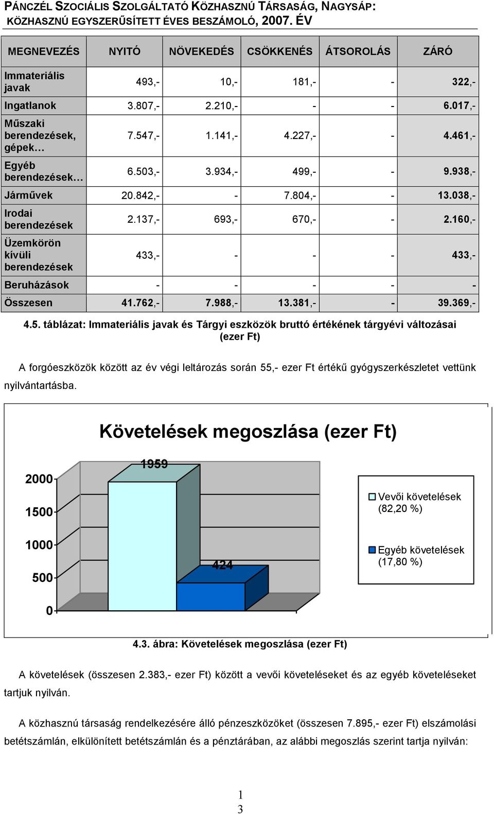 60,- 433,- - - - 433,- Beruházások - - - - - Összesen 4.762,- 7.988,- 3.38,- - 39.369,- 4.5.