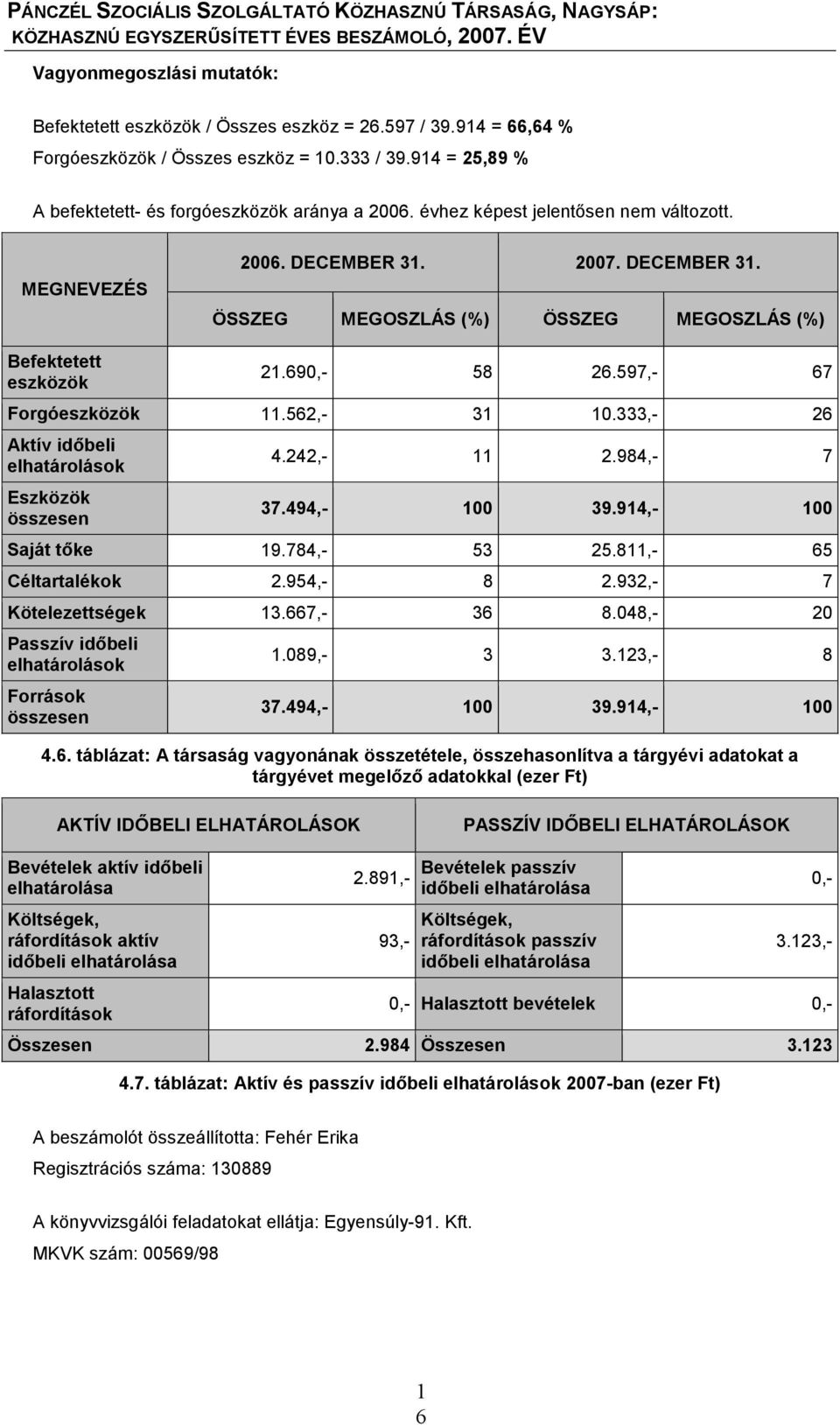 333,- 26 Aktív időbeli elhatárolások Eszközök összesen 4.242,- 2.984,- 7 37.494,- 00 39.94,- 00 Saját tőke 9.784,- 53 25.8,- 65 Céltartalékok 2.954,- 8 2.932,- 7 Kötelezettségek 3.667,- 36 8.