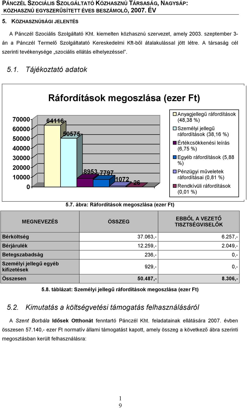 . Tájékoztató adatok Ráfordítások megoszlása (ezer Ft) 70000 60000 50000 40000 30000 20000 0000 0 646 50575 8953 7797 072 26 Anyagjellegű ráfordítások (48,38 %) Személyi jellegű ráfordítások (38,6 %)