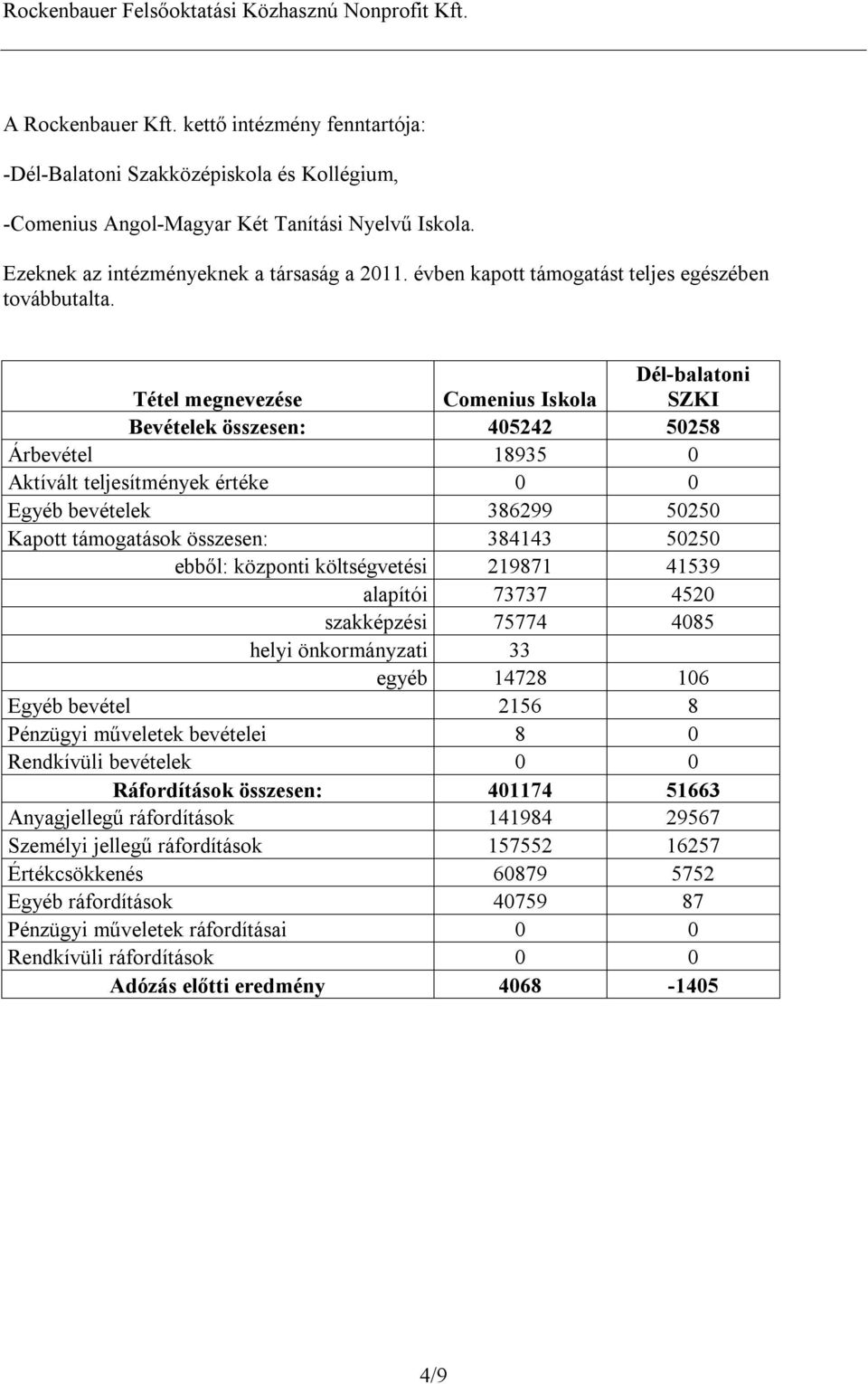 Tétel megnevezése Comenius Iskola Dél-balatoni SZKI Bevételek összesen: 405242 50258 Árbevétel 18935 0 Aktívált teljesítmények értéke 0 0 Egyéb bevételek 386299 50250 Kapott támogatások összesen: