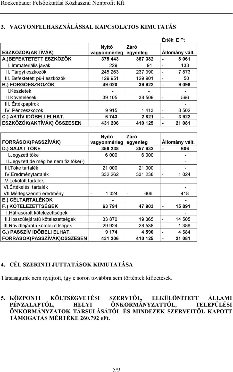 Követelések 39 105 38 509-596 III. Értékpapírok - IV. Pénzeszközök 9 915 1 413-8 502 C.) AKTÍV IDŐBELI ELHAT.