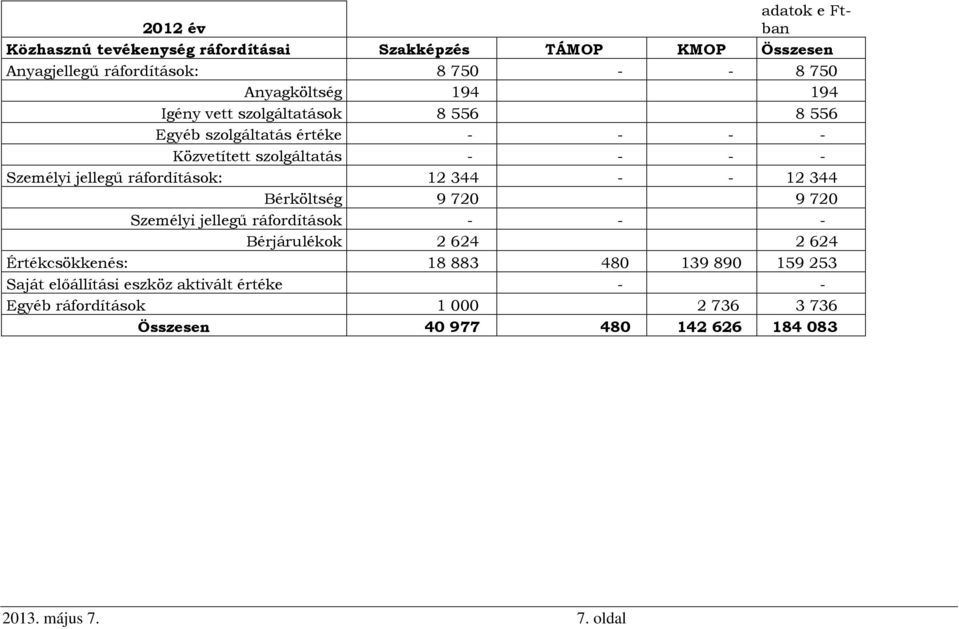 ráfordítások: 12 344 - - 12 344 Bérköltség 9 720 9 720 Személyi jellegű ráfordítások - - - Bérjárulékok 2 624 2 624 Értékcsökkenés: 18 883 480