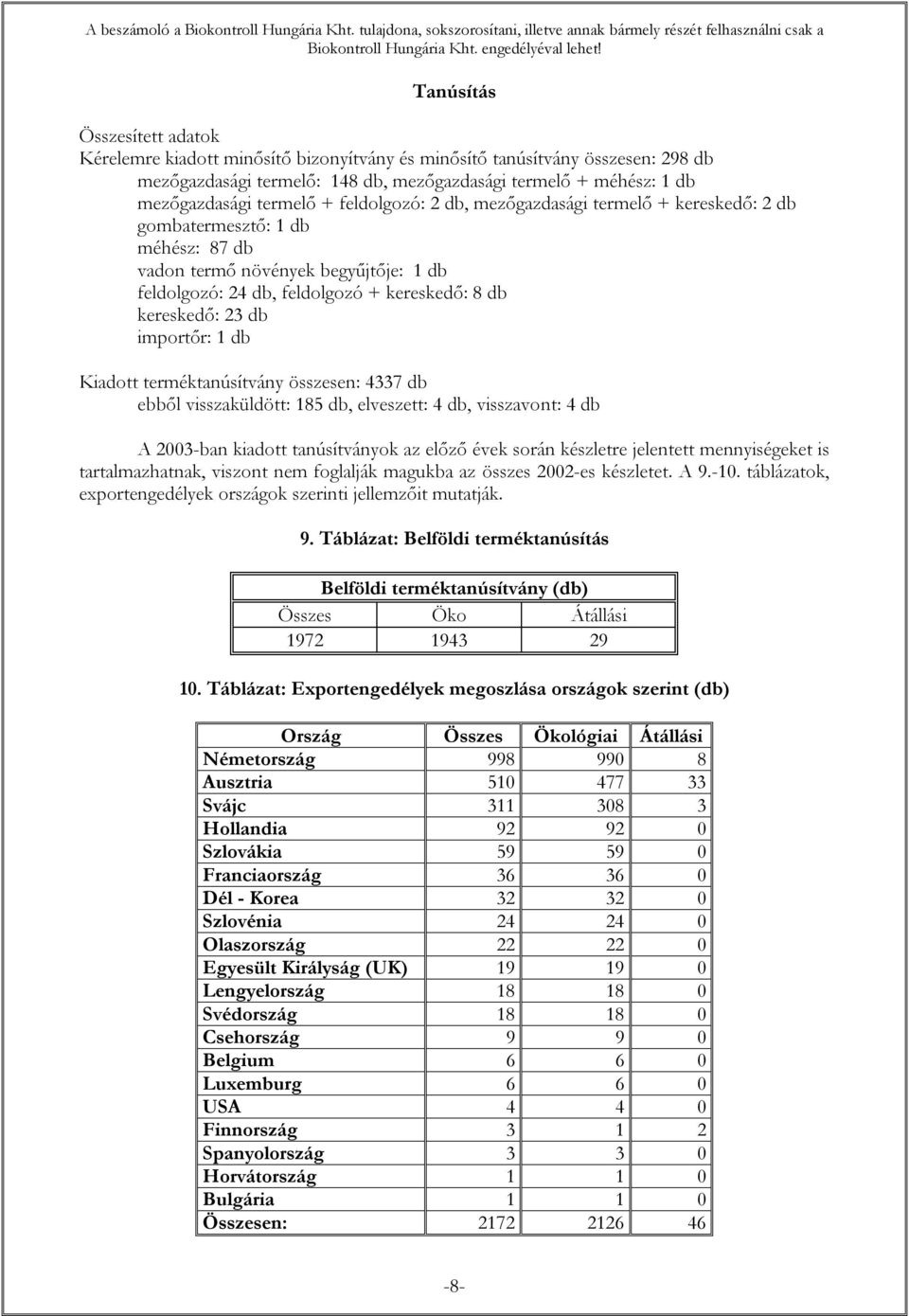 + feldolgozó: 2 db, mezőgazdasági termelő + kereskedő: 2 db gombatermesztő: 1 db méhész: 87 db vadon termő növények begyűjtője: 1 db feldolgozó: 24 db, feldolgozó + kereskedő: 8 db kereskedő: 23 db