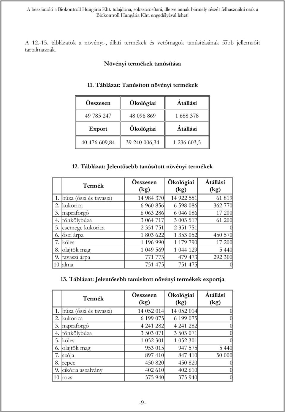 Táblázat: Jelentősebb tanúsított növényi termékek Termék Összesen (kg) Ökológiai (kg) Átállási (kg) 1. búza (őszi és tavaszi) 14 984 370 14 922 551 61 819 2. kukorica 6 960 856 6 598 086 362 770 3.