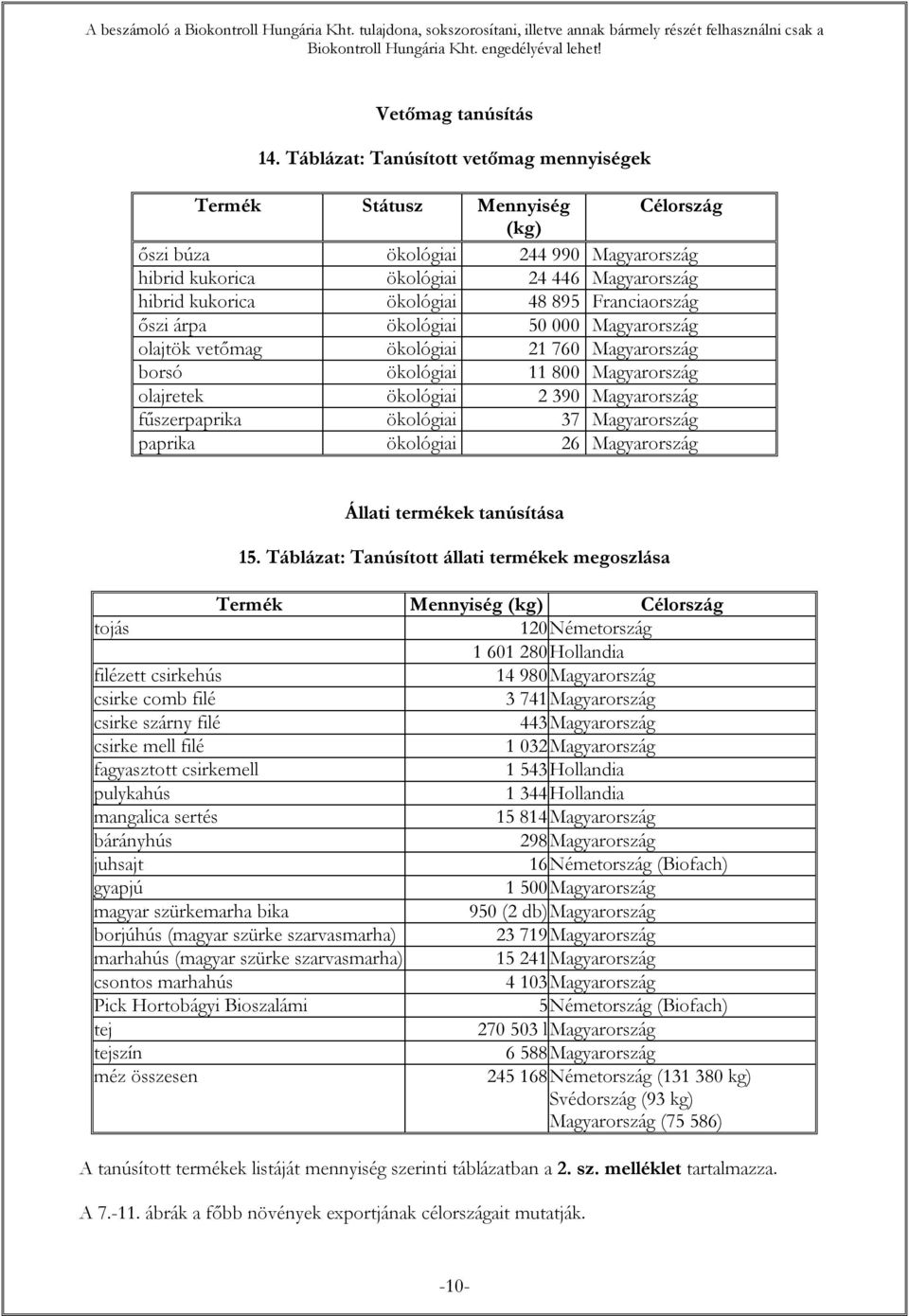 895 Franciaország őszi árpa ökológiai 50 000 Magyarország olajtök vetőmag ökológiai 21 760 Magyarország borsó ökológiai 11 800 Magyarország olajretek ökológiai 2 390 Magyarország fűszerpaprika