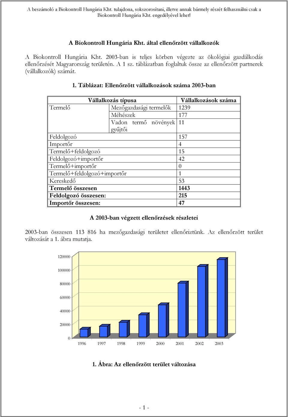 sz. táblázatban foglaltuk össze az ellenőrzött partnerek (vállalkozók) számát. 1.