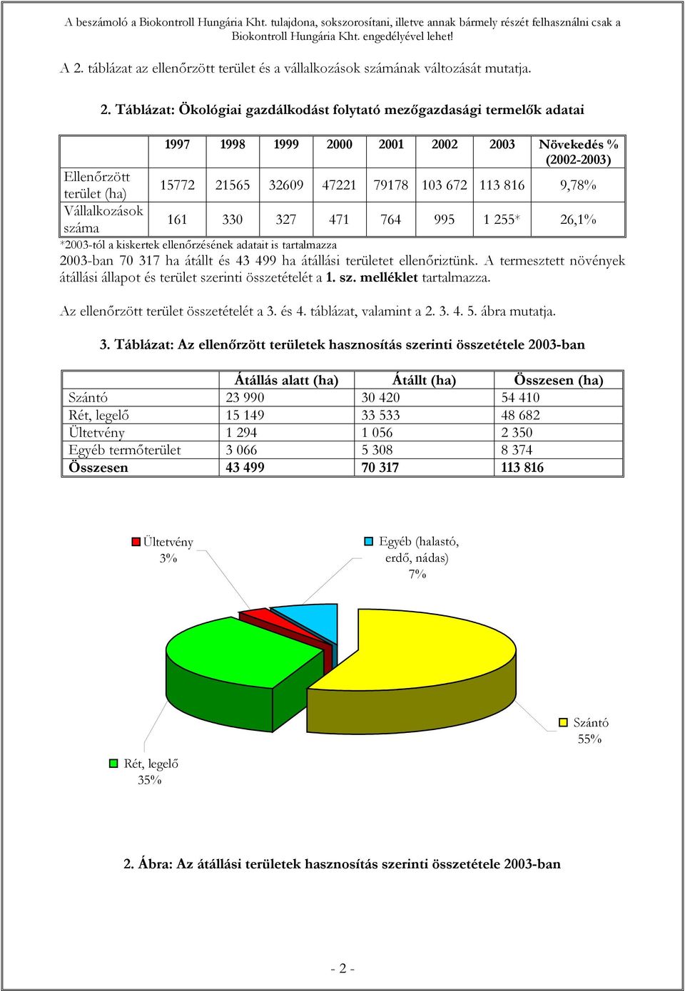 Táblázat: Ökológiai gazdálkodást folytató mezőgazdasági termelők adatai 1997 1998 1999 2000 2001 2002 2003 Növekedés % (2002-2003) Ellenőrzött terület (ha) 15772 21565 32609 47221 79178 103 672 113