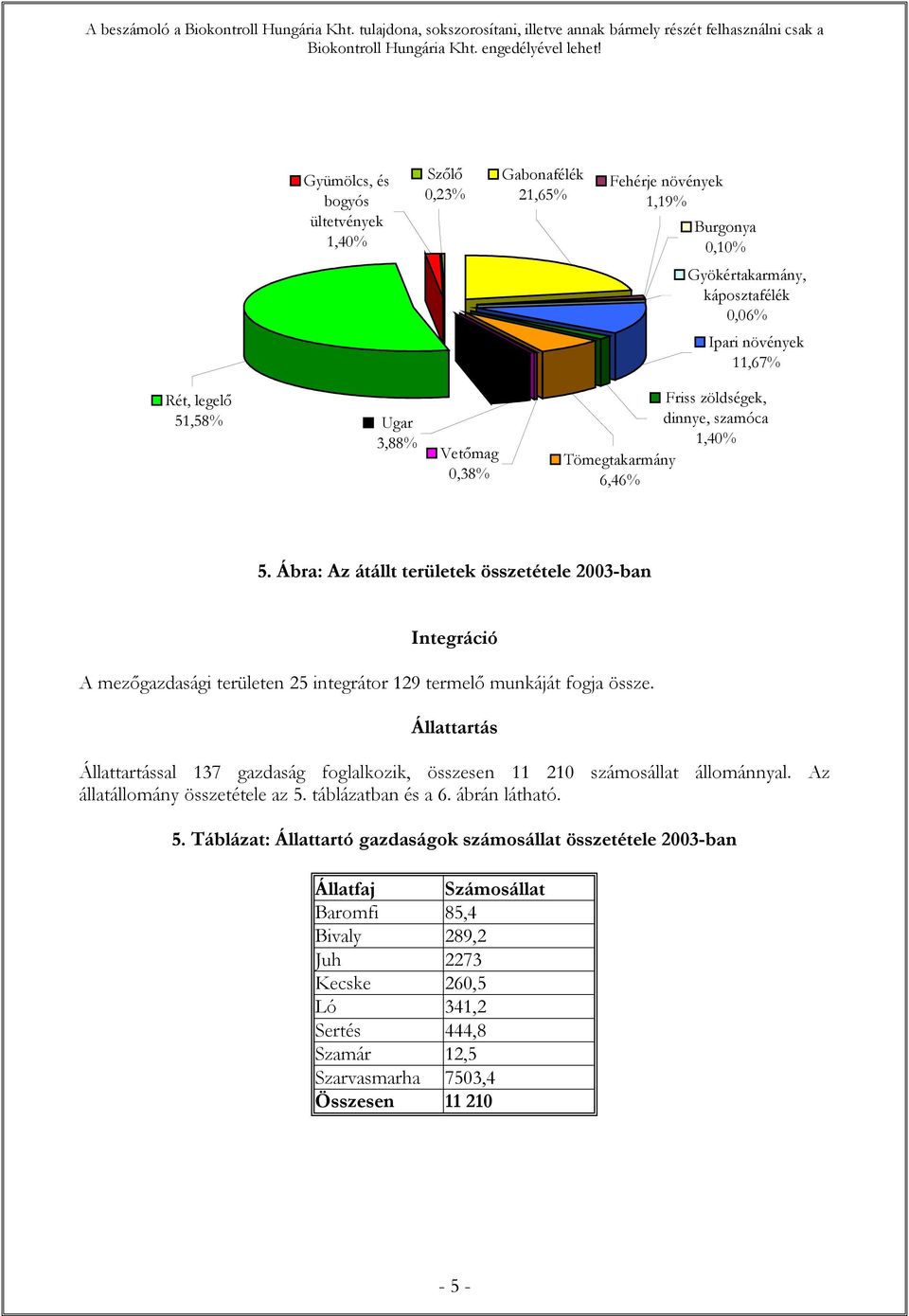 Vetőmag 0,38% Friss zöldségek, dinnye, szamóca 1,40% Tömegtakarmány 6,46% 5.