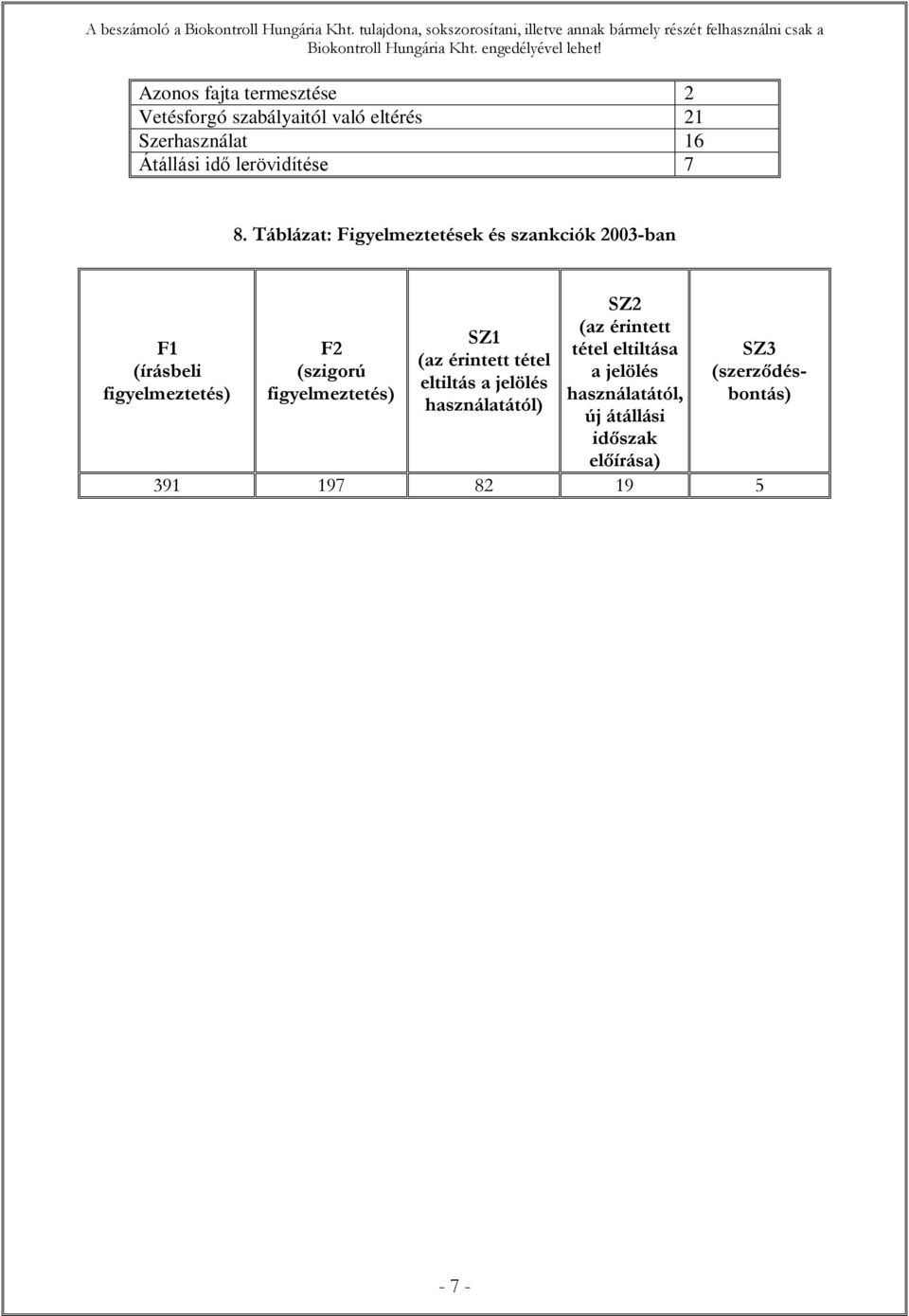Táblázat: Figyelmeztetések és szankciók 2003-ban F1 (írásbeli figyelmeztetés) F2 (szigorú figyelmeztetés) SZ1 (az