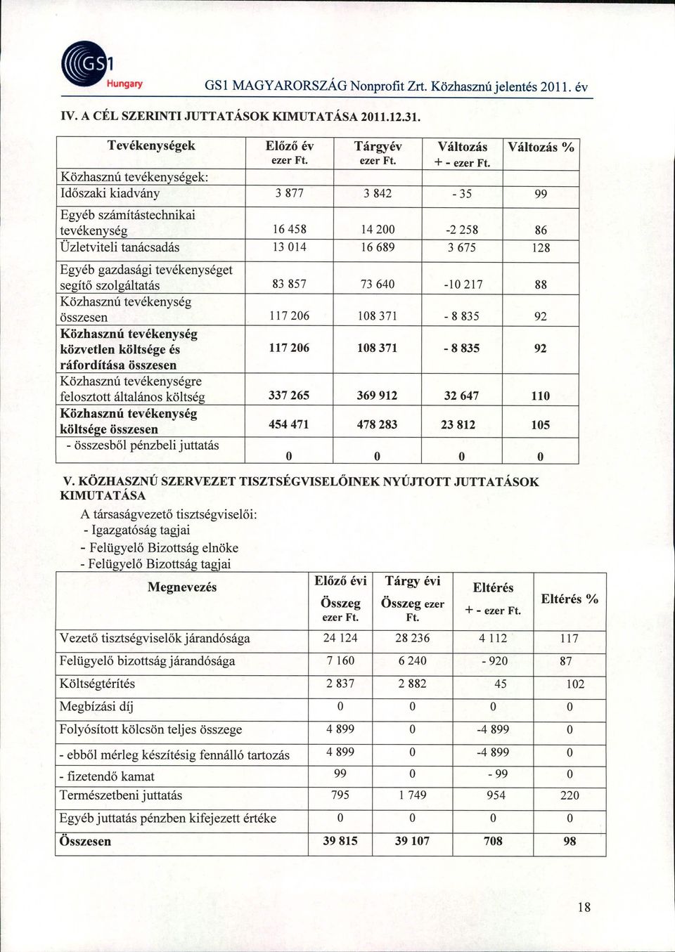 szolgáltatás 83 857 73640-10217 88 Közhasznú tevékenység összesen 117206 108371-8 835 92 Közhasznú tevékenység közvetlen költsége és 117206 108371-8 835 92 ráfordítása összesen Közhasznú