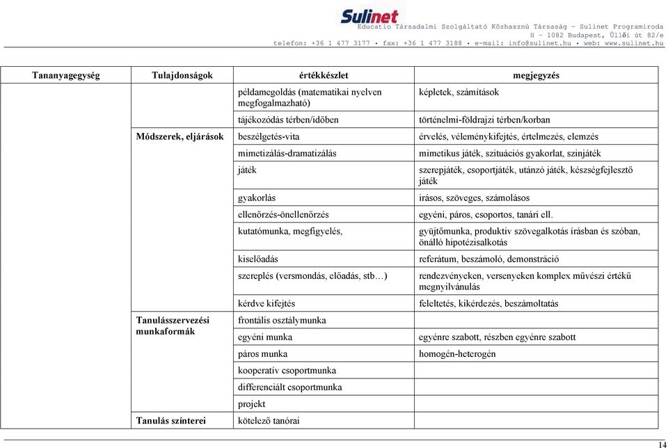 munka kooperatív csoportmunka differenciált csoportmunka projekt Tanulás színterei kötelező tanórai képletek, számítások történelmi-földrajzi térben/korban érvelés, véleménykifejtés, értelmezés,