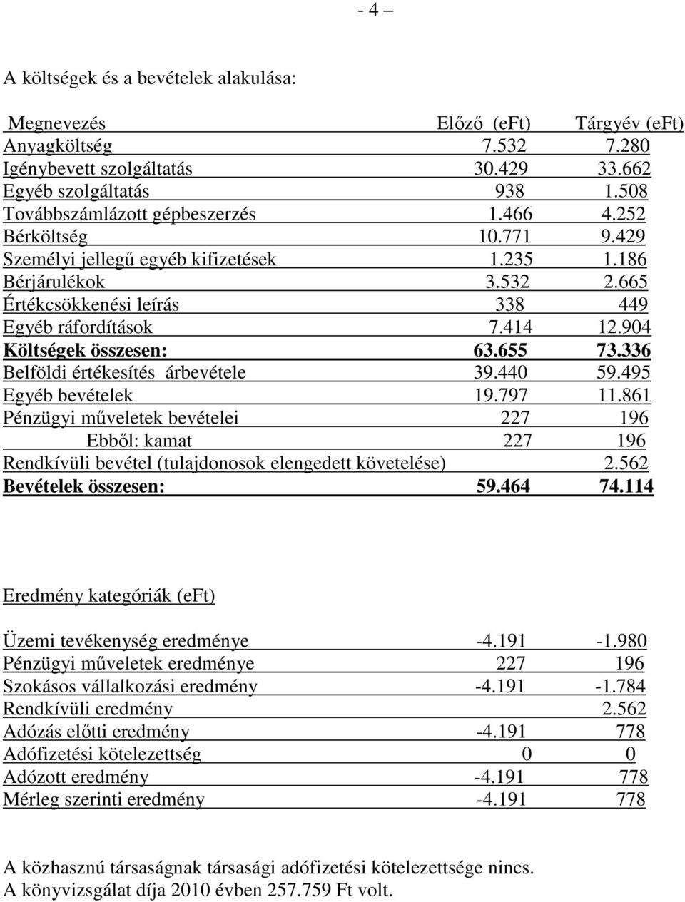 414 12.904 Költségek összesen: 63.655 73.336 Belföldi értékesítés árbevétele 39.440 59.495 Egyéb bevételek 19.797 11.