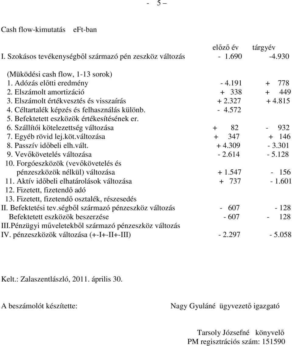 Szállítói kötelezettség változása + 82-932 7. Egyéb rövid lej.köt.változása + 347 + 146 8. Passzív idıbeli elh.vált. + 4.309-3.301 9. Vevıkövetelés változása - 2.614-5.128 10.