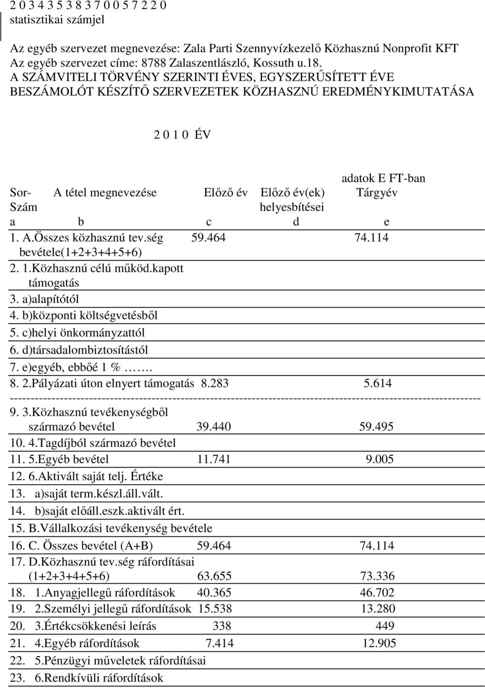 Szám helyesbítései a b c d e 1. A.Összes közhasznú tev.ség 59.464 74.114 bevétele(1+2+3+4+5+6) 2. 1.Közhasznú célú mőköd.kapott támogatás 3. a)alapítótól 4. b)központi költségvetésbıl 5.