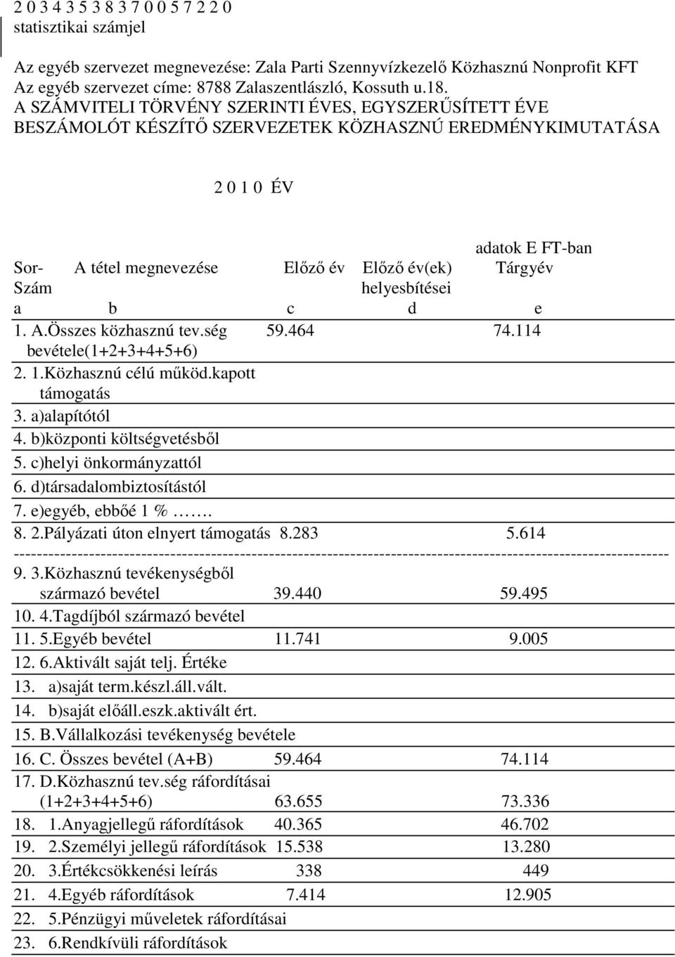 Szám helyesbítései a b c d e 1. A.Összes közhasznú tev.ség 59.464 74.114 bevétele(1+2+3+4+5+6) 2. 1.Közhasznú célú mőköd.kapott támogatás 3. a)alapítótól 4. b)központi költségvetésbıl 5.