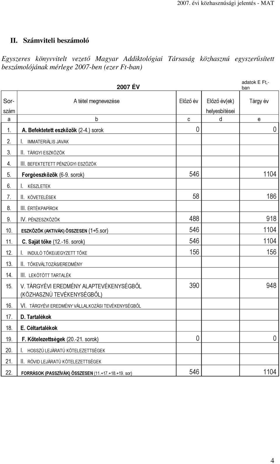 BEFEKTETETT PÉNZÜGYI ESZÖZÖK 5. Forgóeszközök (6-9. sorok) 546 1104 6. I. KÉSZLETEK 7. II. KÖVETELÉSEK 58 186 8. III. ÉRTÉKPAPÍROK 9. IV. PÉNZESZKÖZÖK 488 918 10. ESZKÖZÖK (AKTIVÁK) ÖSSZESEN (1+5.