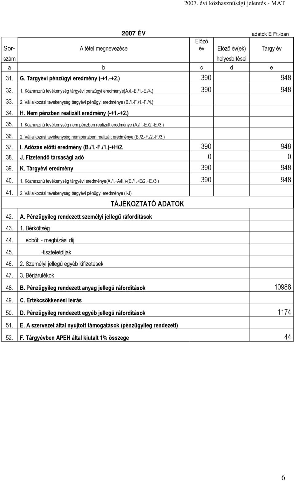 -+2.) 35. 1. Közhasznú tevékenység nem pénzben realizált eredménye (A./II.-E./2.-E./3.) 36. 2. Vállalkozási tevékenység nem pénzben realizált eredménye (B./2.-F./2.-F./3.) 37. I.