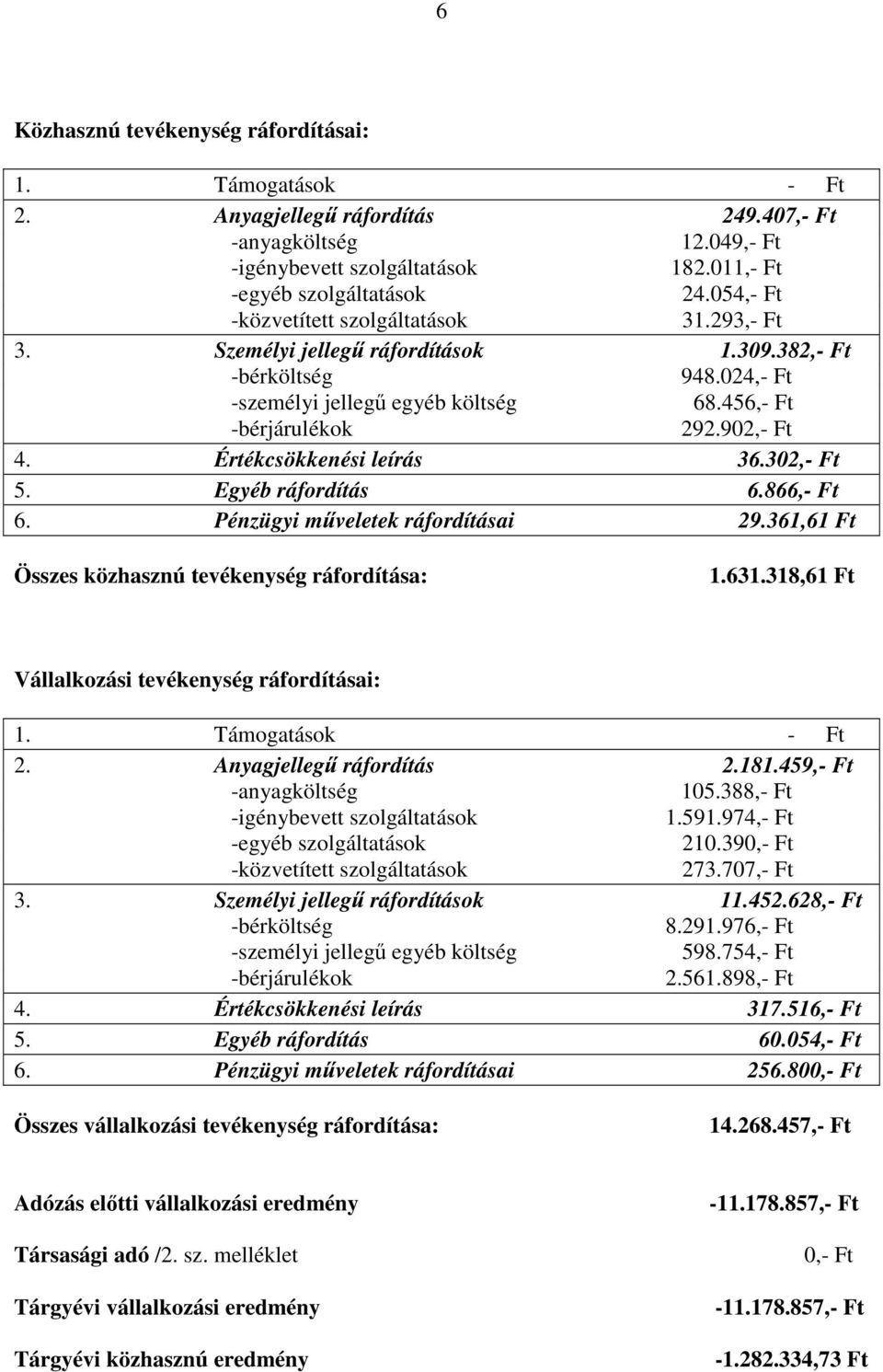 Értékcsökkenési leírás 36.302,- Ft 5. Egyéb ráfordítás 6.866,- Ft 6. Pénzügyi műveletek ráfordításai 29.361,61 Ft Összes közhasznú tevékenység ráfordítása: 1.631.