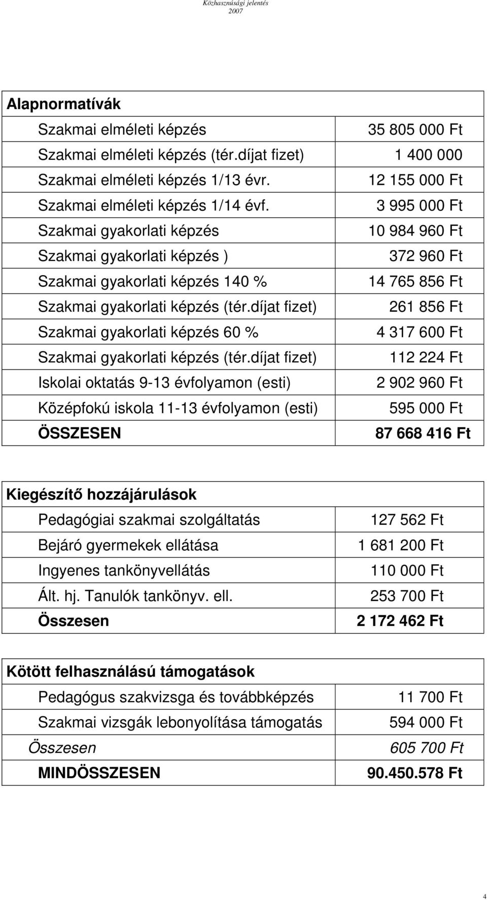 díjat fizet) 261 856 Ft Szakmai gyakorlati képzés 60 % 4 317 600 Ft Szakmai gyakorlati képzés (tér.