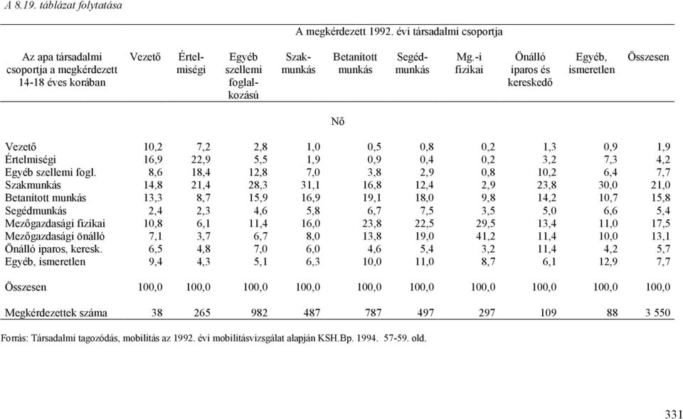 -i fizikai Önálló iparos és kereskedő Egyéb, ismeretlen Összesen Nő Vezető 10,2 7,2 2,8 1,0 0,5 0,8 0,2 1,3 0,9 1,9 Értelmiségi 16,9 22,9 5,5 1,9 0,9 0,4 0,2 3,2 7,3 4,2 Egyéb szellemi fogl.