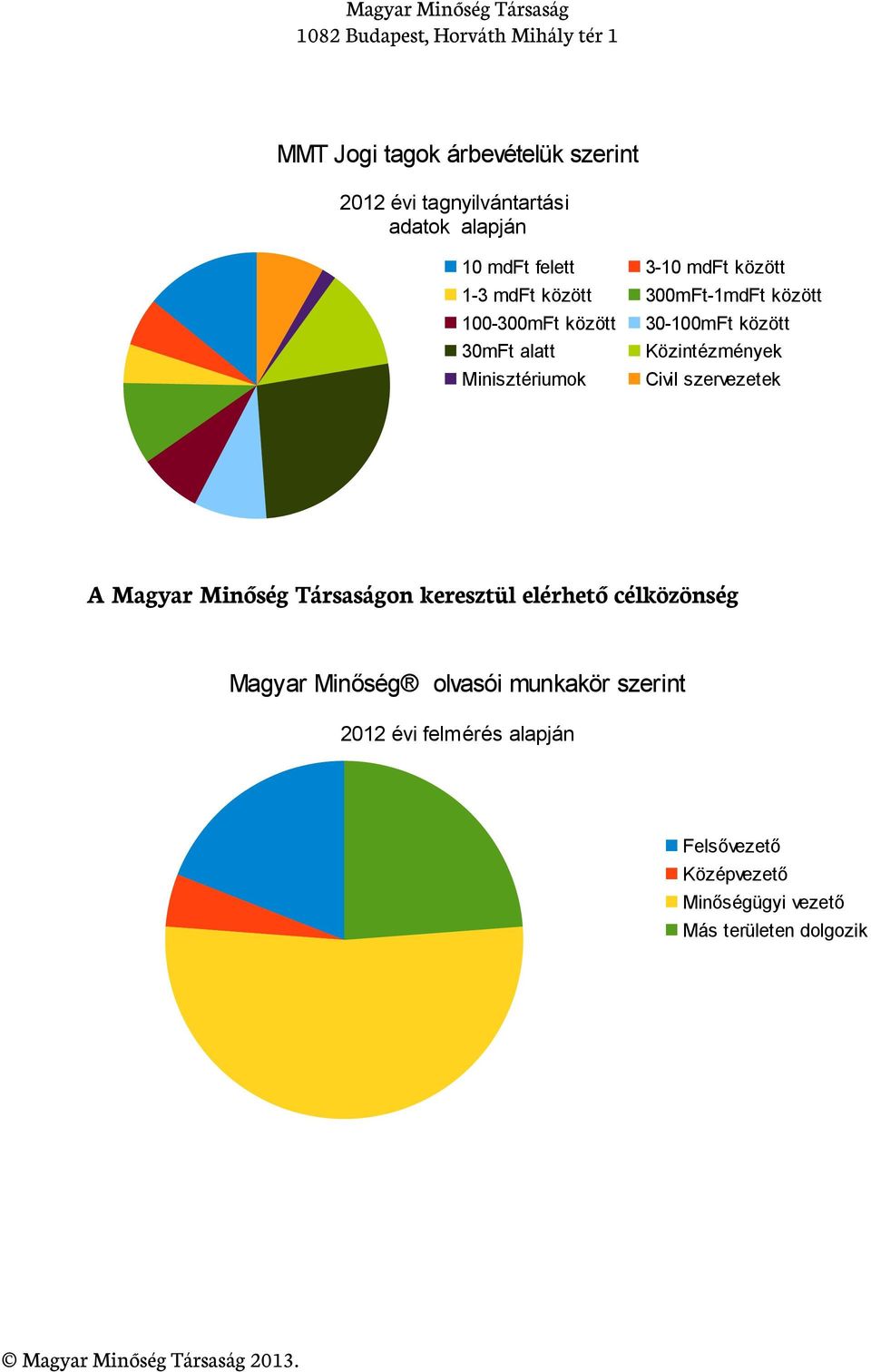 Közintézmények Civil szervezetek A Magyar Minőség Társaságon keresztül elérhető célközönség Magyar Minőség