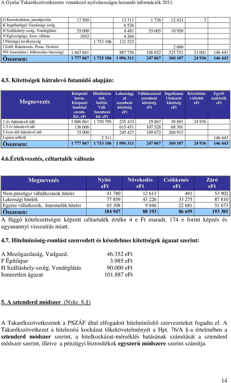 Raktározás, Posta, Távközl 2 000 NN Ismeretlen ( Jellemzően lakosság) 1 663 841 887 756 106 652 325 751 21 001 146 443 Összesen: 1 777 867 1 753 106 1 096 311 247 067 360 107 24 936 146 443 4.5. Kitettségek hátralevő futamidő alapján: Megnevezés Központi korm.