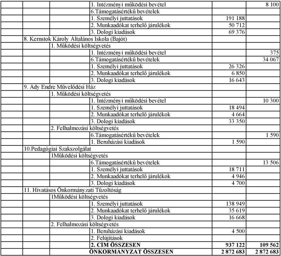Dologi kiadások 16 643 9. Ady Endre Művelődési Ház 1. Intézményi működési bevétel 10 300 1. Személyi juttatások 18 494 2. Munkaadókat terhelő járulékok 4 664 3. Dologi kiadások 33 350 2.