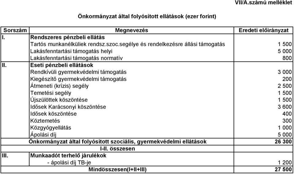 Eseti pénzbeli ellátások Rendkívüli gyermekvédelmi támogatás 3 000 Kiegészítő gyermekvédelmi támogatás 200 Átmeneti (krízis) segély 2 500 Temetési segély 1 500 Újszülöttek köszöntése 1 500 Idősek