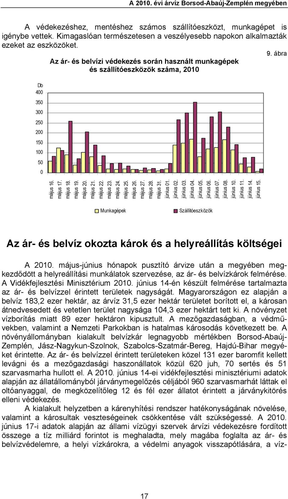 ábra Az ár- és belvízi védekezés során használt munkagépek és szállítóeszközök száma, 2010 Db 400 350 300 250 200 150 100 50 0 május 16. május 17. május 18. május 19. május 20. május 21. május 22.