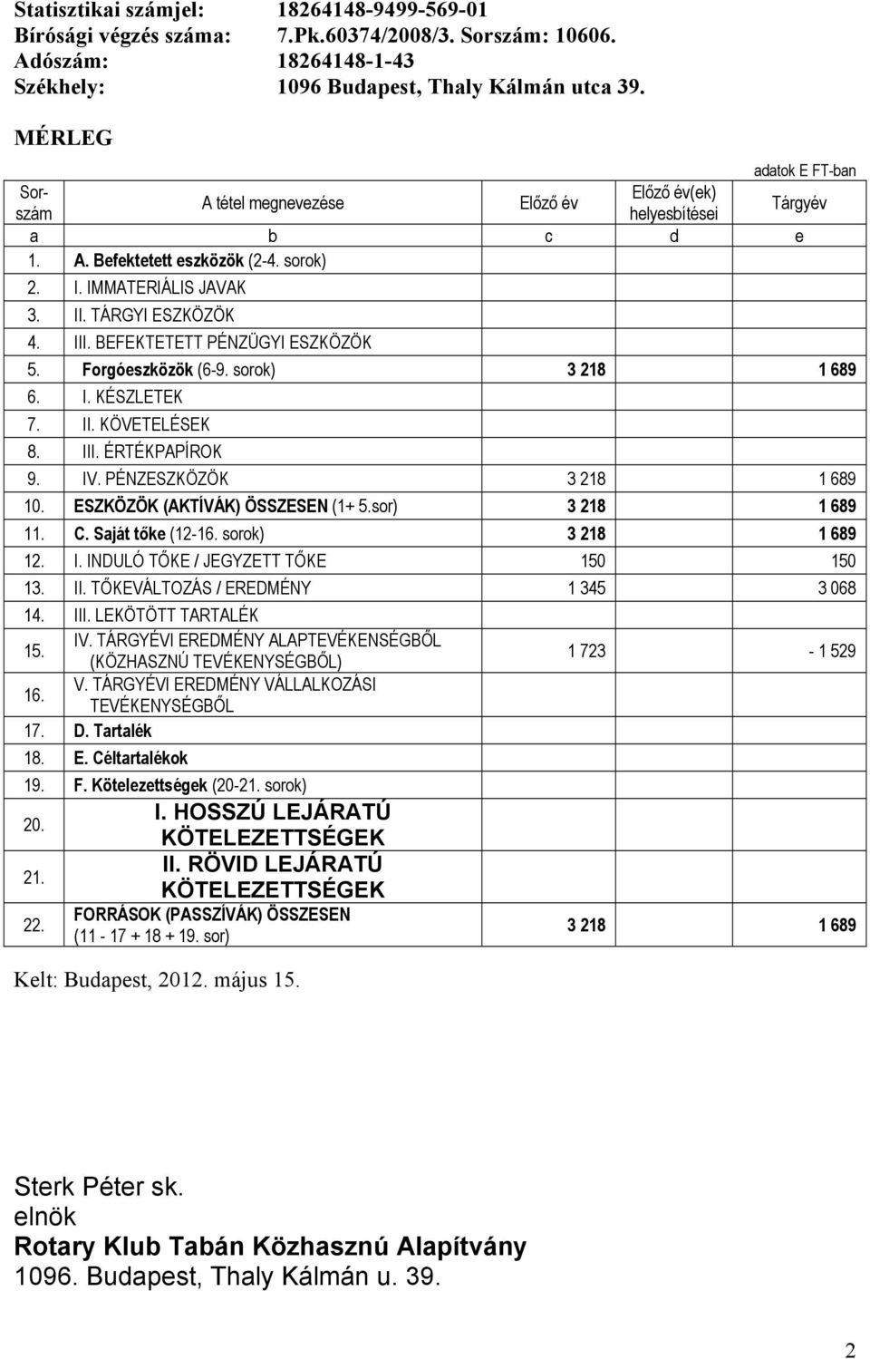 III. ÉRTÉKPAPÍROK 9. IV. PÉNZESZKÖZÖK 3 218 1 689 10. ESZKÖZÖK (AKTÍVÁK) ÖSSZESEN (1+ 5.sor) 3 218 1 689 11. C. Saját tőke (12-16. sorok) 3 218 1 689 12. I. INDULÓ TŐKE / JEGYZETT TŐKE 150 150 13. II.