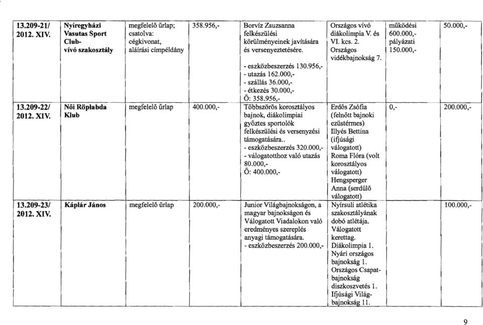 956, utazás 162.000, szállás 36.000, étkezés 30.000, ö: 358.956, Női Röplabda megfelelő űrlap 400.000, Többszörös korosztályos Erdős Zsófia 0, 200.