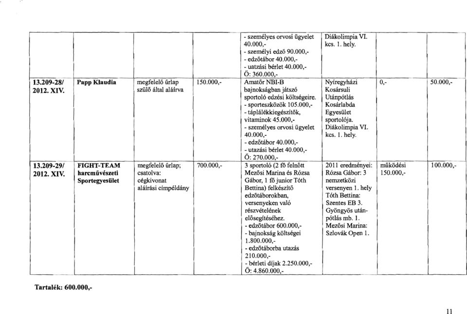 000, edzőtábor 40.000, uatzási bérlet 40.000, Ö: 360.000, 150.000, Amatőr NBB bajnokságban játszó sportoló edzés i költségeire. sporteszközök 105.000, táplálékkiegészítők, vitaminok 45.