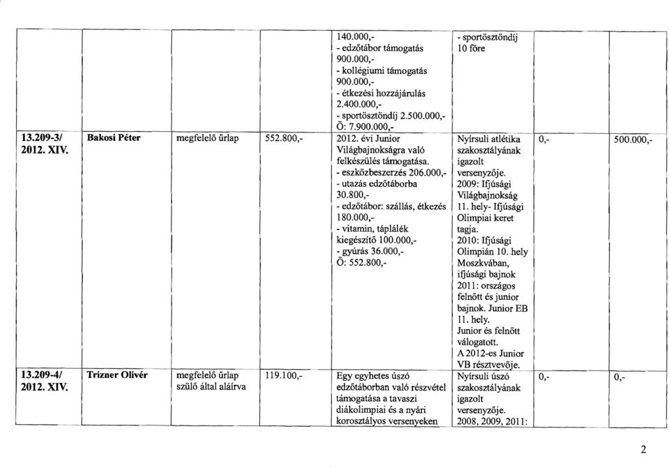 000, utazás edzőtáborba 2009: fjúsági 30.800, Világbajnokság edzőtábor: szállás, étkezés 11. hely fjúsági 180.000, Olimpiai keret vitamin, táplálék tagja. kiegészítő 100.000, gyúrás 36.000, Ö: 552.