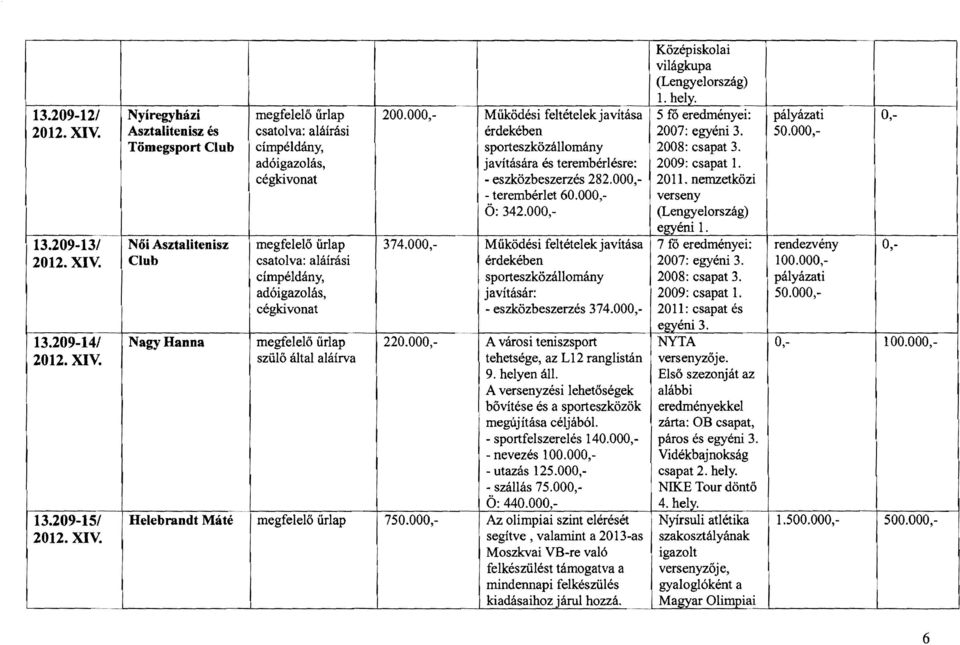 cégkivonat eszközbeszerzés 282.000, 2011. nemzetközi terembérlet 60.000, verseny Ö: 342.000, (Lengyelország) egyéni 1. 13.20913/ Női Asztalitenisz megfelelő űrlap 374.
