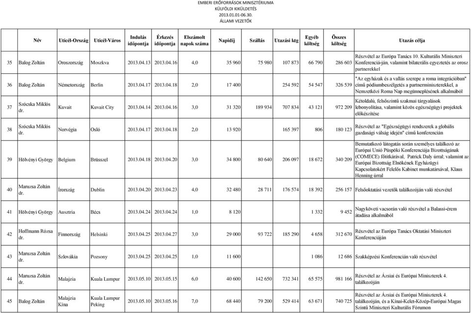 Nemzetközi Roma Nap megünneplésének alkalmából 37 38 Kuvait Kuvait City 2013.04.