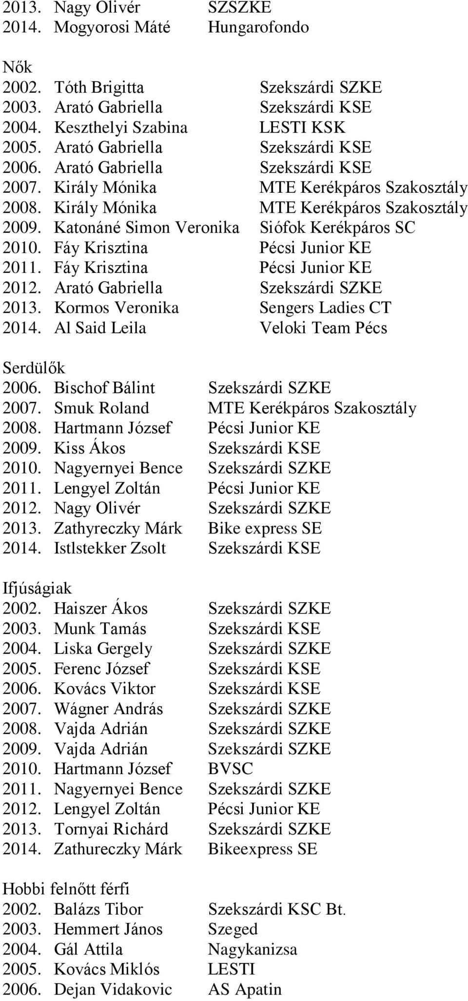 Katonáné Simon Veronika Siófok Kerékpáros SC 2010. Fáy Krisztina Pécsi Junior KE 2011. Fáy Krisztina Pécsi Junior KE 2012. Arató Gabriella Szekszárdi SZKE 2013. Kormos Veronika Sengers Ladies CT 2014.