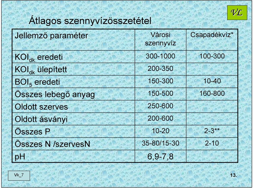 N /szervesn ph Városi szennyvíz 300-1000 200-350 150-300 150-500 250-600