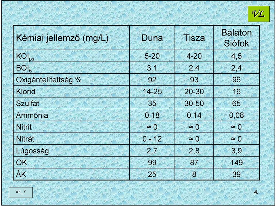 25 Tisza 93 20-30 30-50 0,14 0 0 2,8 87 8 Balaton Siófok KOI ps