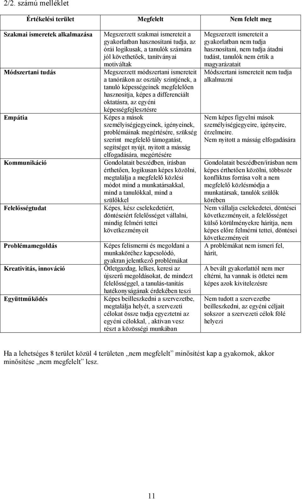 tanórákon az osztály szintjének, a tanuló képességeinek megfelelıen hasznosítja, képes a differenciált oktatásra, az egyéni képességfejlesztésre Képes a mások személyiségjegyeinek, igényeinek,