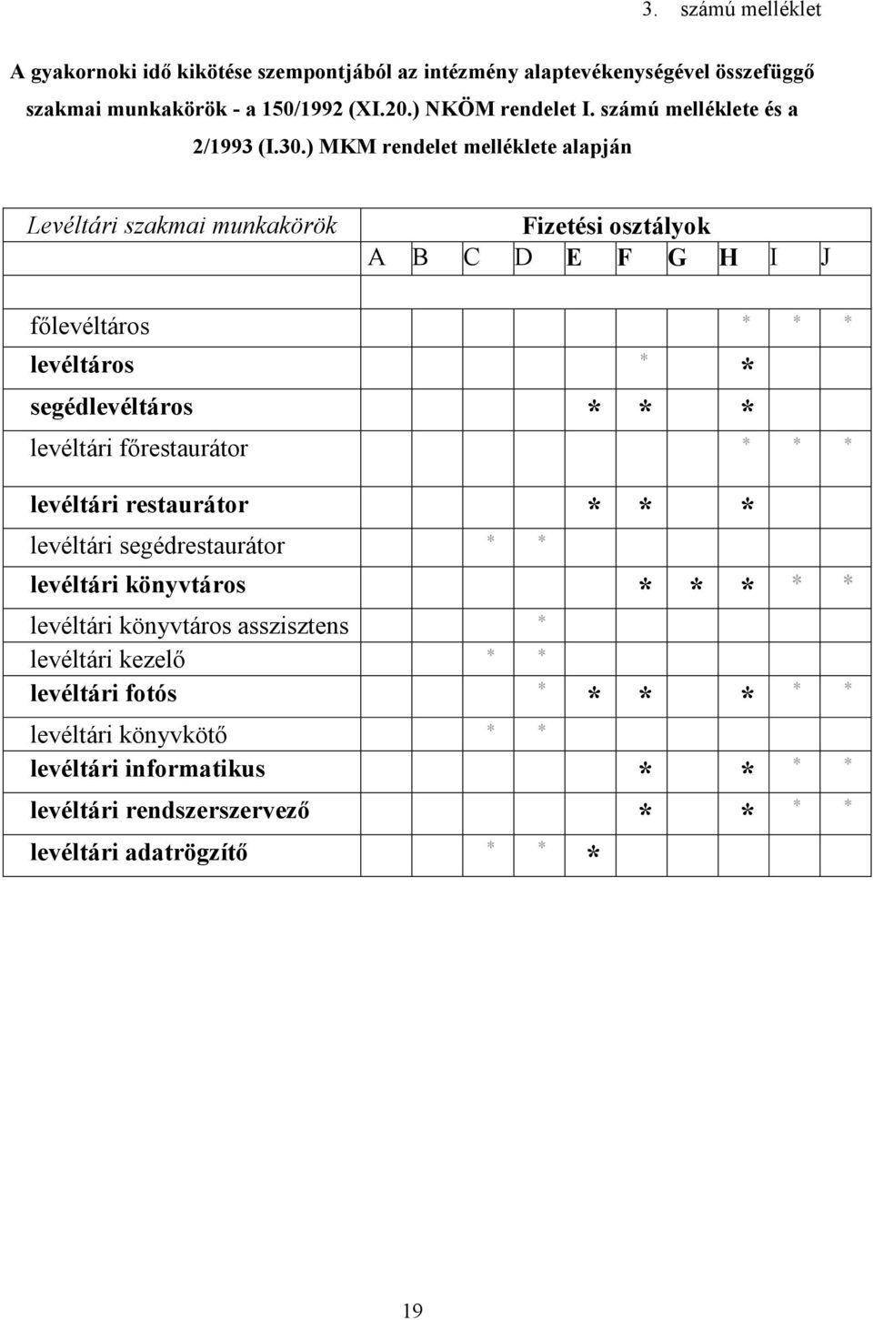 ) MKM rendelet melléklete alapján Levéltári szakmai munkakörök Fizetési osztályok A B C D E F G H I J fılevéltáros * * * levéltáros * * segédlevéltáros * * * levéltári