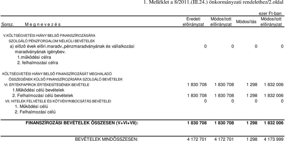 felhalmozási célra KÖLTSÉGVETÉSI HIÁNY BELSŐ FINANSZÍROZÁSÁT MEGHALADÓ ÖSSZEGÉNEK KÜLSŐ FINANSZÍROZÁSÁRA SZOLGÁLÓ BEVÉTELEK VI.