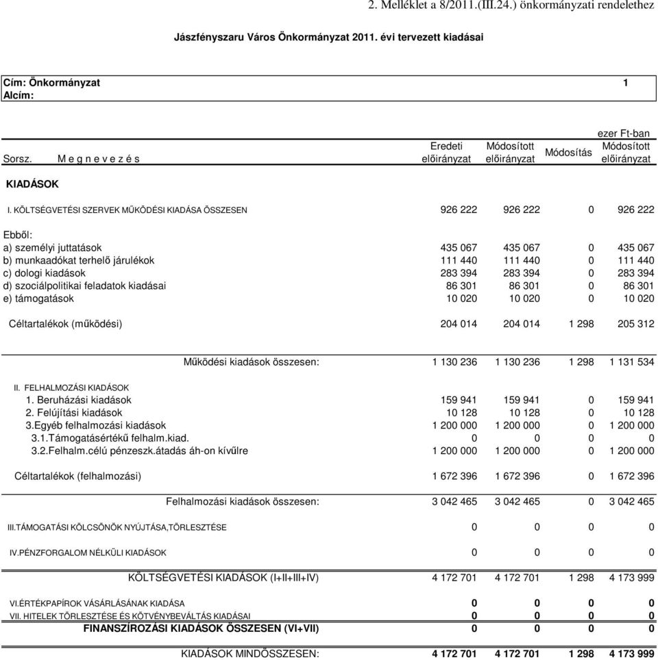 KÖLTSÉGVETÉSI SZERVEK MŰKÖDÉSI KIADÁSA ÖSSZESEN 926 222 926 222 0 926 222 Ebből: a) személyi juttatások 435 067 435 067 0 435 067 b) munkaadókat terhelő járulékok 111 440 111 440 0 111 440 c) dologi