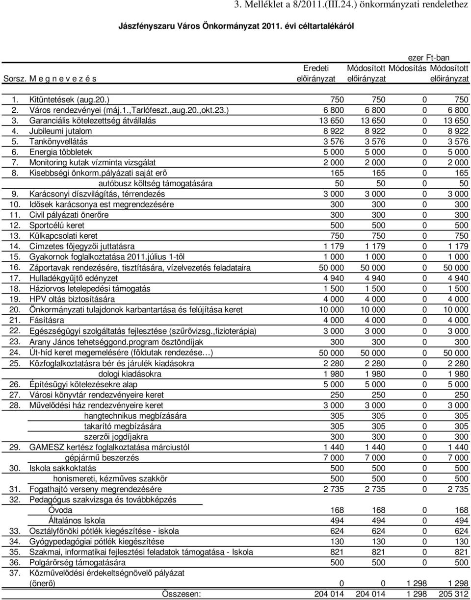 Tankönyvellátás 3 576 3 576 0 3 576 6. Energia többletek 5 000 5 000 0 5 000 7. Monitoring kutak vízminta vizsgálat 2 000 2 000 0 2 000 8. Kisebbségi önkorm.