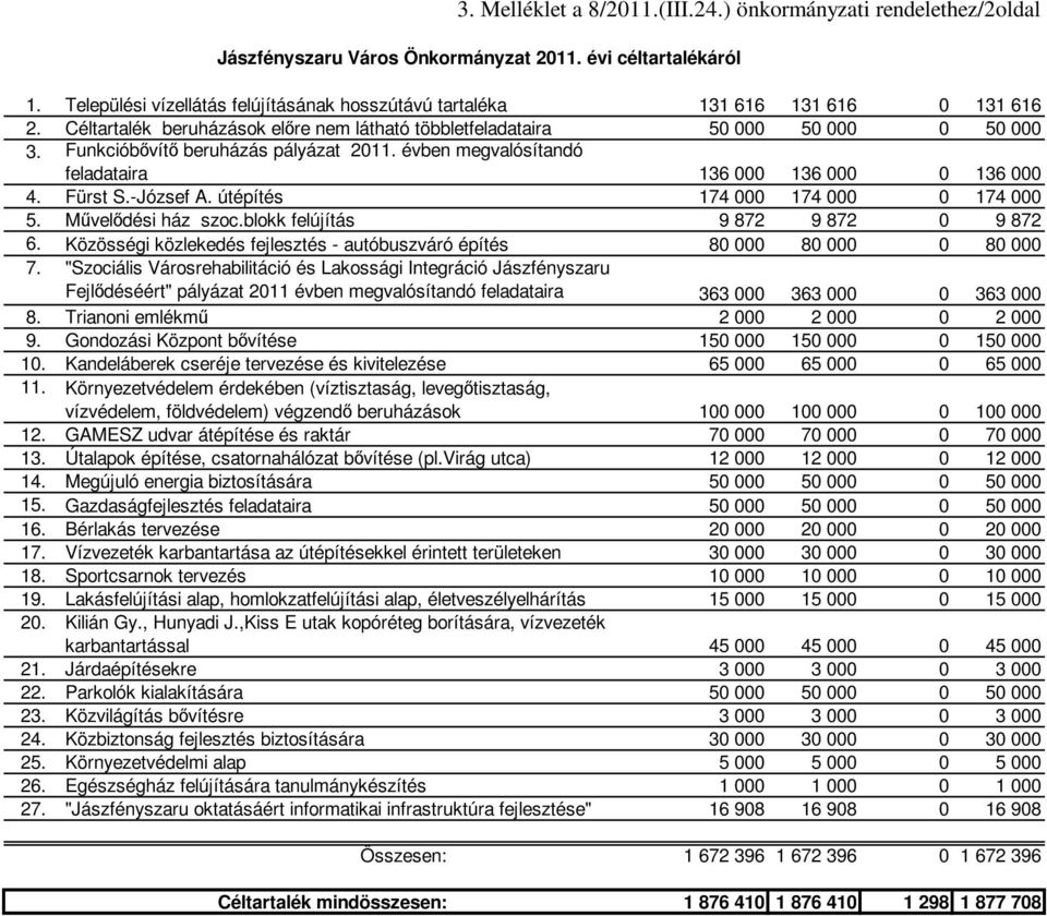 Funkcióbővítő beruházás pályázat 2011. évben megvalósítandó feladataira 136 000 136 000 0 136 000 4. Fürst S.-József A. útépítés 174 000 174 000 0 174 000 5. Művelődési ház szoc.