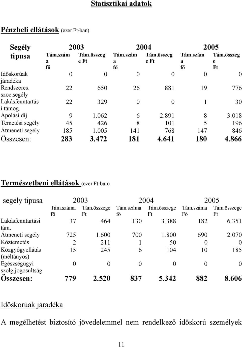 005 141 768 147 846 Összesen: 283 3.472 181 4.641 180 4.866 Természetbeni ellátások (ezer Ft-ban) segély tipusa 2003 2004 2005 Tám.száma Tám.összege Tám.száma Tám.összege Tám.száma Tám.összege fő Ft fő Ft Fő Ft Lakásfenntartási 37 464 130 3.