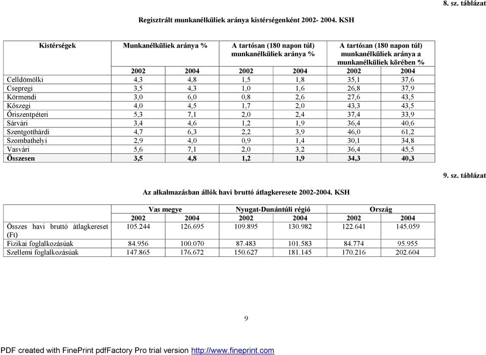 Celldömölki 4,3 4,8 1,5 1,8 35,1 37,6 Csepregi 3,5 4,3 1,0 1,6 26,8 37,9 Körmendi 3,0 6,0 0,8 2,6 27,6 43,5 Kőszegi 4,0 4,5 1,7 2,0 43,3 43,5 Őriszentpéteri 5,3 7,1 2,0 2,4 37,4 33,9 Sárvári 3,4 4,6
